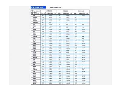 玻璃鋼格柵性能表